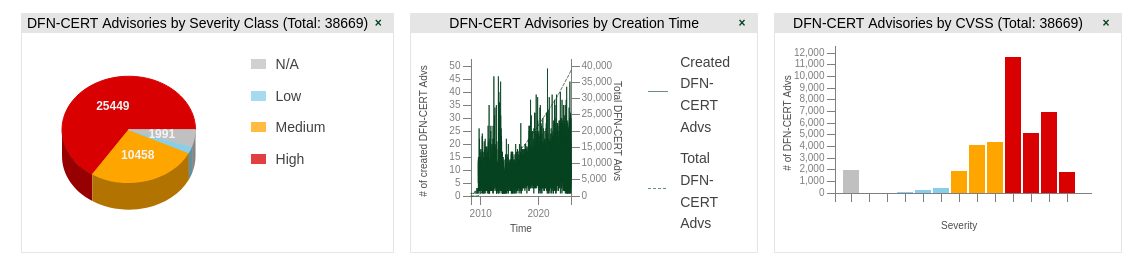 DFN-CERT